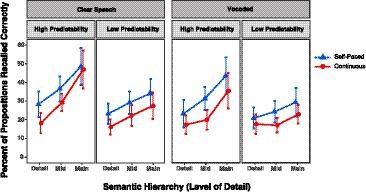 Self-pacing ameliorates recall deficit when listening to vocoded discourse: a cochlear implant simulation